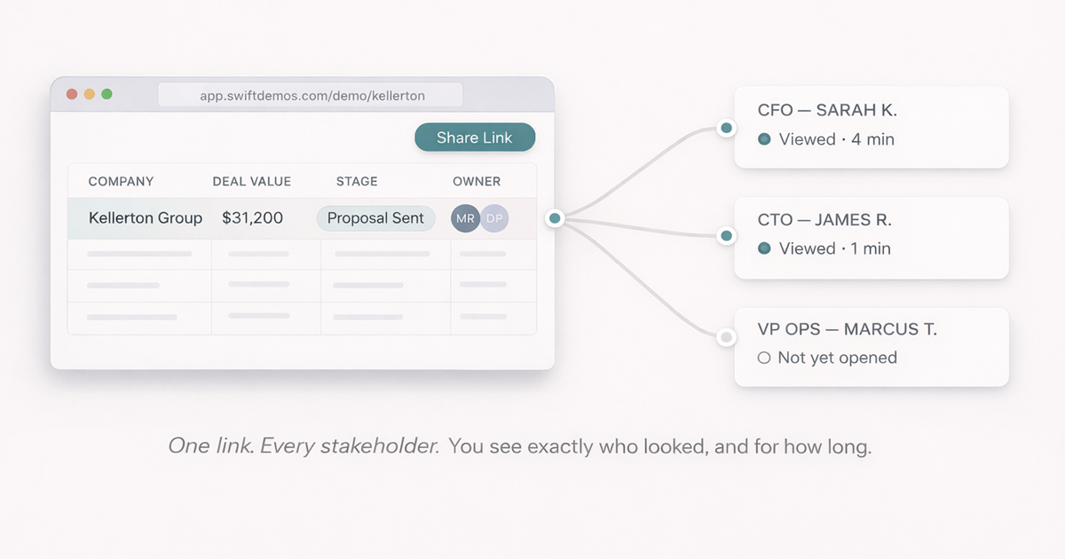 Champion demo tracking dashboard showing one shared demo link opened by three stakeholders — VP of Operations, CFO, and CTO — with individual view timestamps and engagement status, illustrating how sales teams gain visibility into internal buying committee activity