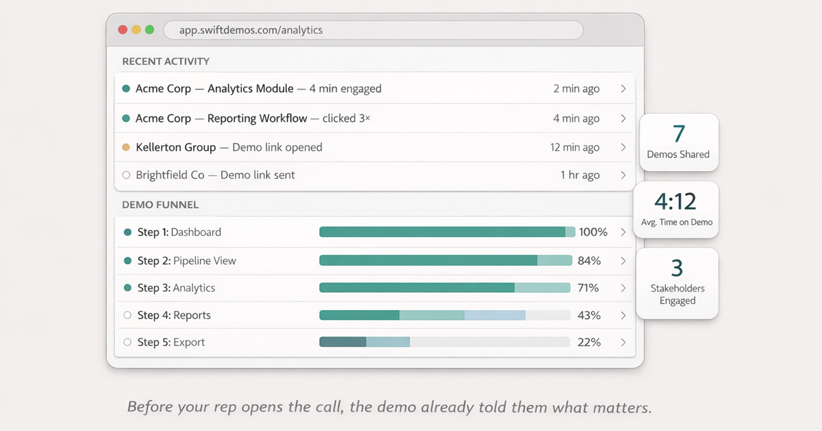 Live demo engagement analytics dashboard showing a prospect who spent four minutes on the analytics module and clicked through the reporting workflow twice, giving the AE intent signals before the discovery call begins