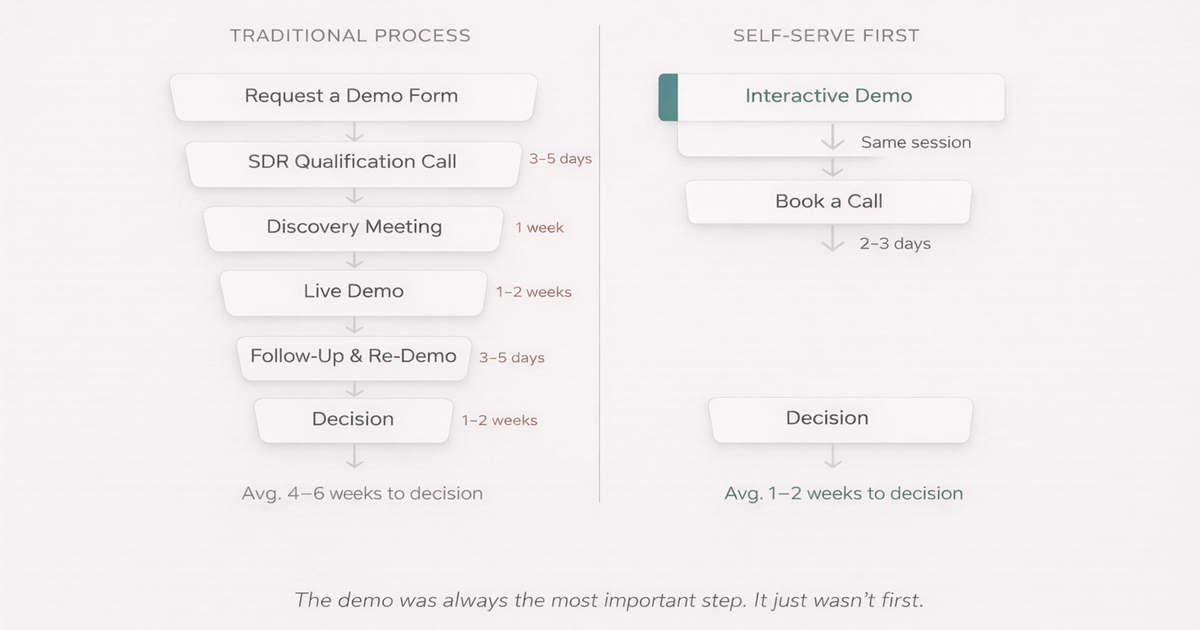 Comparison diagram showing a 6-step gated sales demo funnel — form, SDR call, scheduling, live demo, follow-up, decision — versus a streamlined 3-step self-serve funnel where prospects explore the product immediately