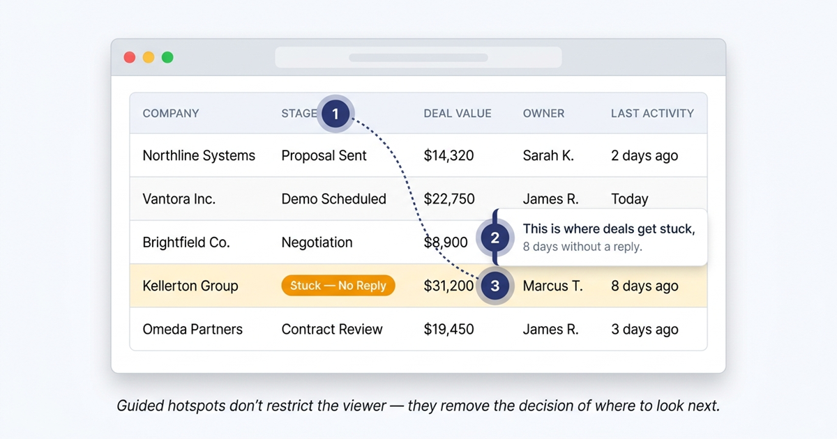 Hotspot journey diagram illustrating how guided hotspots direct user attention through a product demo, ensuring they focus on key features and value points in the intended sequence