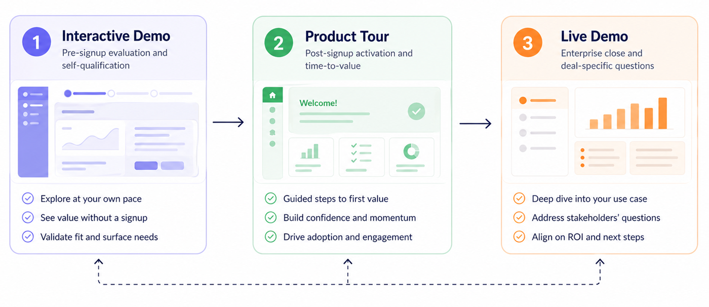 SaaS demo sequence showing interactive demo first, product tour second, and live demo last to reduce friction across the buyer journey