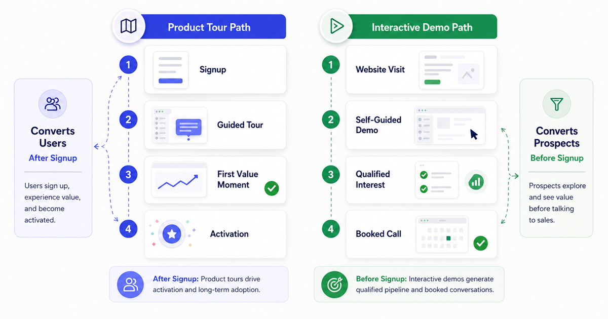 Two conversion paths in SaaS showing product tours converting users after signup and interactive demos converting prospects before signup