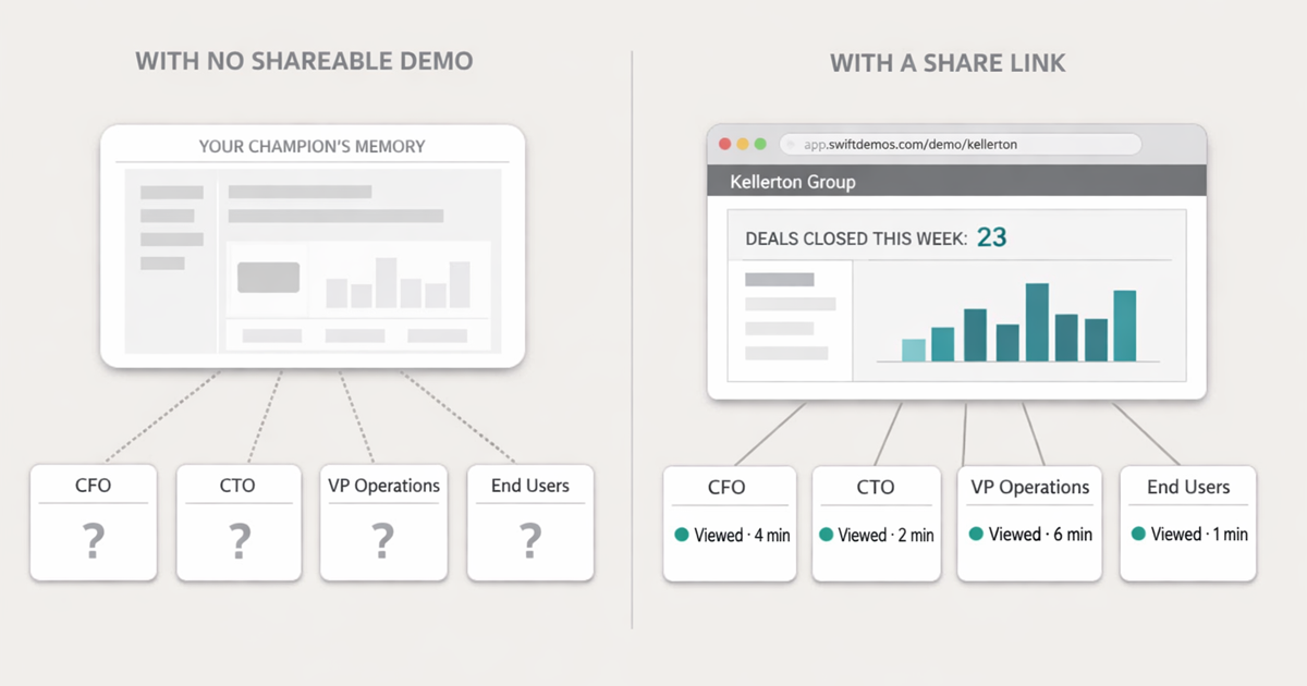 Diagram contrasting two enterprise deal scenarios: without a shareable demo, information degrades as the internal champion re-explains from memory to each stakeholder; with a tracked share link, every decision-maker receives the same consistent product story