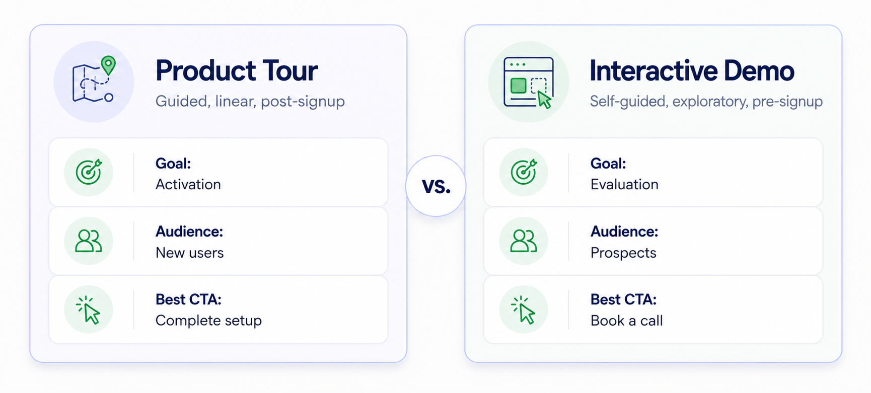 Interactive Product Tours vs Demos comparison showing product tours for activation and new users, and interactive demos for evaluation and prospects