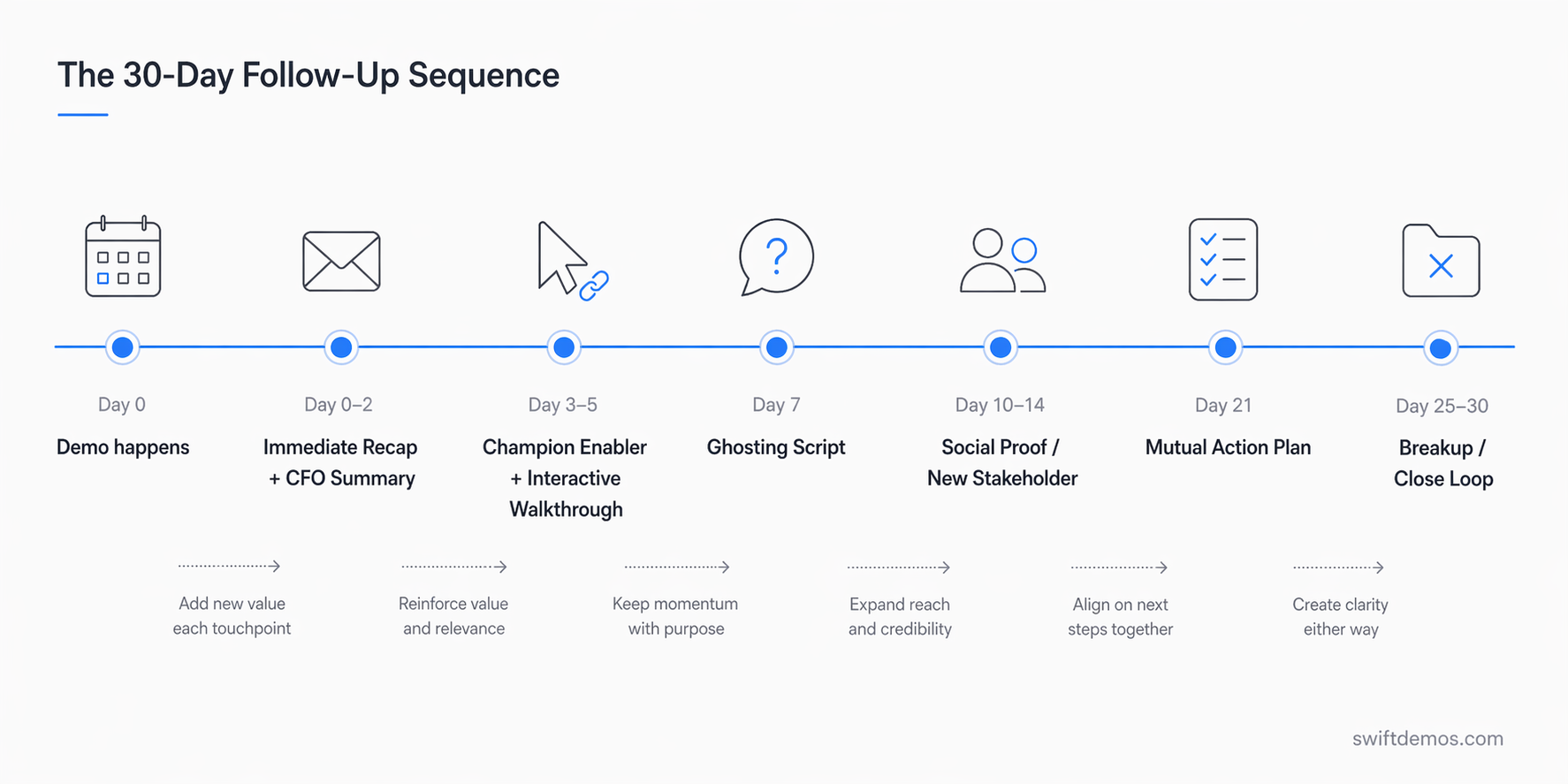 Sales demo follow up email cadence timeline showing optimal send schedule from day 1 to day 30 after a product demo
