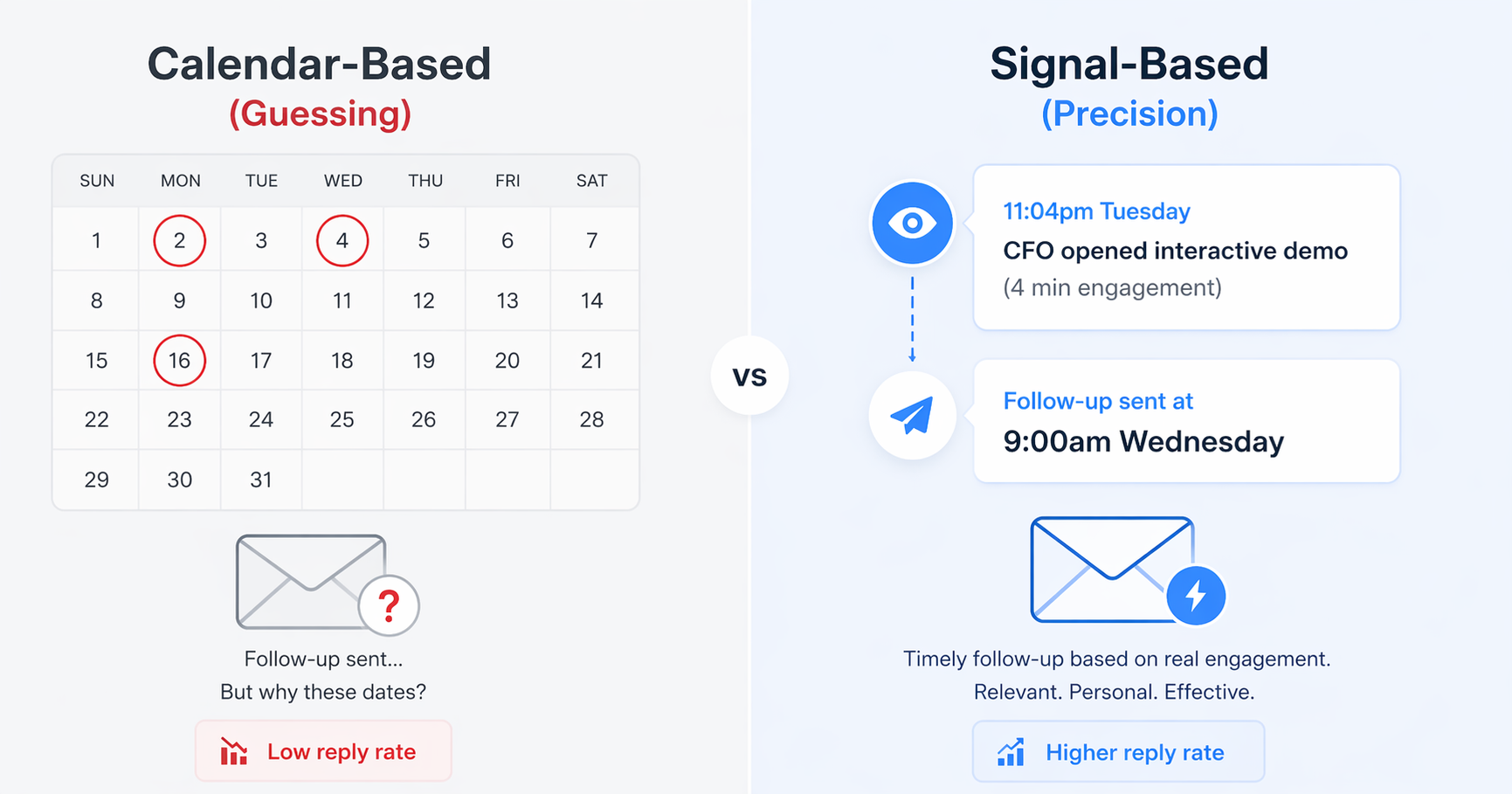 Comparison of signal-based follow up versus calendar-based follow up after a sales demo showing engagement timing