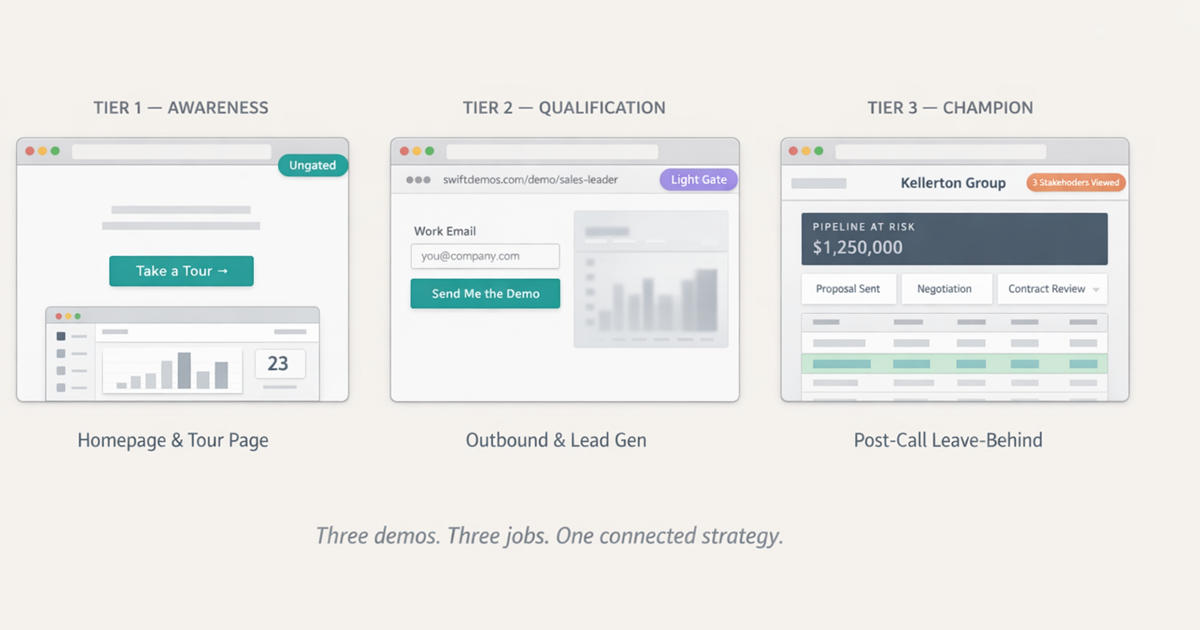 Three browser windows representing the 3-tiered B2B demo strategy: a Tier 1 awareness demo embedded on the homepage, a Tier 2 qualification demo shared in outbound sequences, and a Tier 3 champion demo customized for internal stakeholder sharing